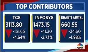 Read more about the article Stock Market Highlights: Sensex ends 87 pts lower as market slips from one-month highs — rupee hits record low